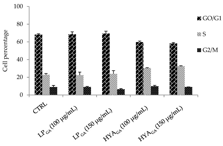 Cell cycle analysis of 3T3 cells treated with LPGA or HYAGA (100 or 150 µg/mL phosphatidylcholine concentration) for 24 h. The histograms report the percentage of cells in the different phases of the cell cycle, evaluated by flow cytometric assay.