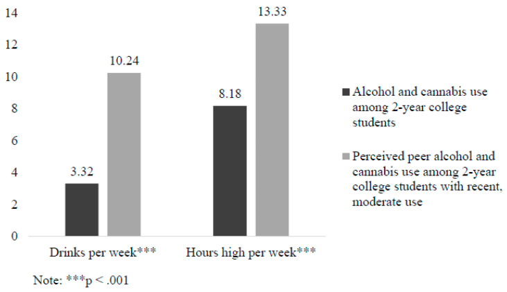 Differences in alcohol and cannabis use among 2-year college students and perceived peer alcohol and cannabis use among 2-year college students who reported recent use.