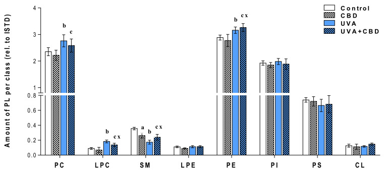 Changes in relative phospholipid content related to the internal standard of each phospholipid class within each class in keratinocytes isolated from the skin of control (Control) and UVA-irradiated rats (increasing doses from 0.5 to 5 J/cm2 for 4 weeks). These cells have not been treated (Control and UVA) or treated with CBD (CBD and UVA + CBD) (2.5 g CBD in 100 g petrolatum); values are mean ± SD, p < 0.05; (a), CBD vs. control; (b), UVA vs. control; (c), UVA + CBD vs. control; (x), UVA + CBD vs. UVA.