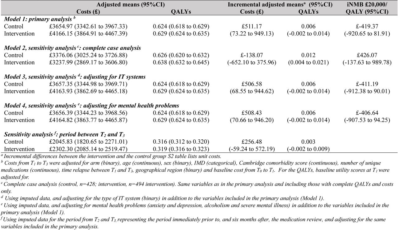 Primary, secondary and sensitivity analyses results