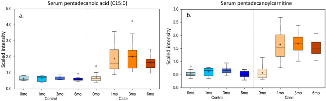 Increased serum C15:0 and pentadecanoylcarnitine concentrations among dolphins on a modified, higher-C15:0 fish diet. Relative changes in serum concentrations of (a) pentadecanoic acid (C15:0) and (b) pentadecanoylcarnitine during Months 0, 1, 3 and 6 among 10 bottlenose dolphins (Tursiops truncatus) fed a baseline fish diet (Control) and 20 dolphins fed a modified fish diet with higher C15:0 (Case).