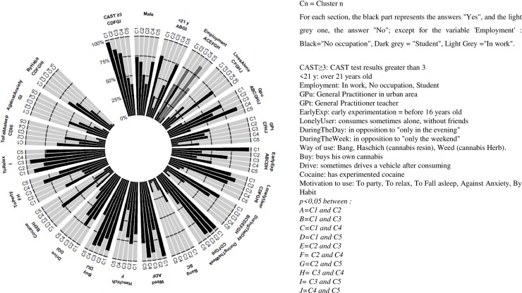 Distribution of each criterion from Multiple Correspondence Analysis (MCA) by clusters of users.