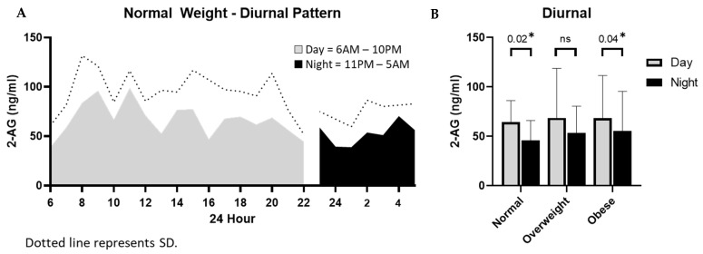 Effect of diurnal rhythm on breast milk endocannabinoid concentrations. (A). Milk samples were collected over a 24-h period and divided into day samples (6 am–10 pm) and night samples (11 pm–5 am) and analyzed for 2-AG concentrations. (B). Analysis was performed for each of the 3 BMI weight groups. Diurnal time points (day vs. night) for each weight group was analyzed using a paired Student’s t test with * p ≤ 0.05 being statistically significant.