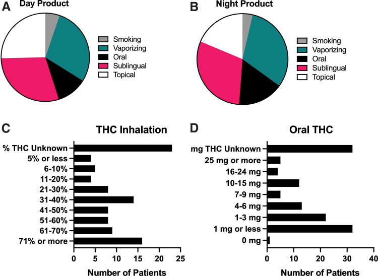 Self-reported route of administration and cannabinoid content of cannabis products used for pain relief. (A) Of N=304 patients who responded to questions regarding day-time use, 29% (N=90) reported using sublingual cannabis during the day and 29% (N=87) reported vaporizing cannabis during the day. (B) Of N=166 patients who responded to questions regarding nighttime use, 30% (N=50) reported sublingual use at night and 31% (N=52) reported vaporizing at night to manage pain while they slept. (C) Of N=99 patients who used inhalable cannabis, 23% (N=23) were unable to estimate the amount of THC in the inhalable product they used most often. The most commonly reported inhaled THC potency was 71% or more, which likely reflects a large proportion of patients using vaporizable cannabis oil. (D) Of N=126 patients who reported using ingestible cannabis products, 25% (N=32) were unable to estimate the amount of THC they take at one time. The most commonly reported oral THC dose was 1 mg or less at a time. Color images are available online.