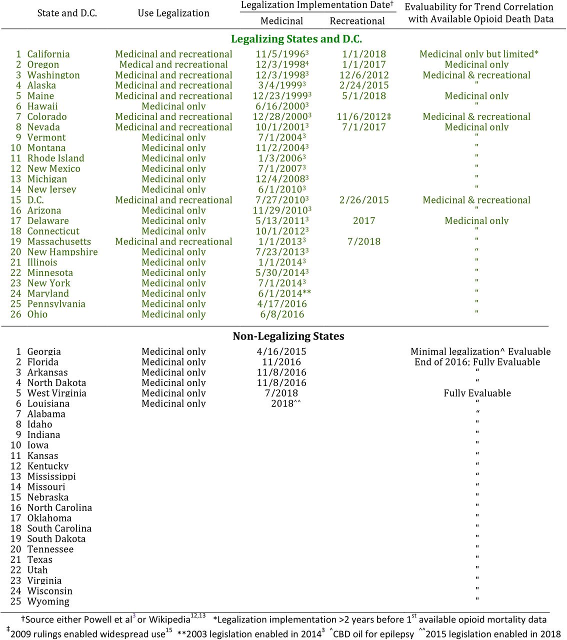 State and D.C. Marijuana Use Legalization Status and Legalization Implementation Date