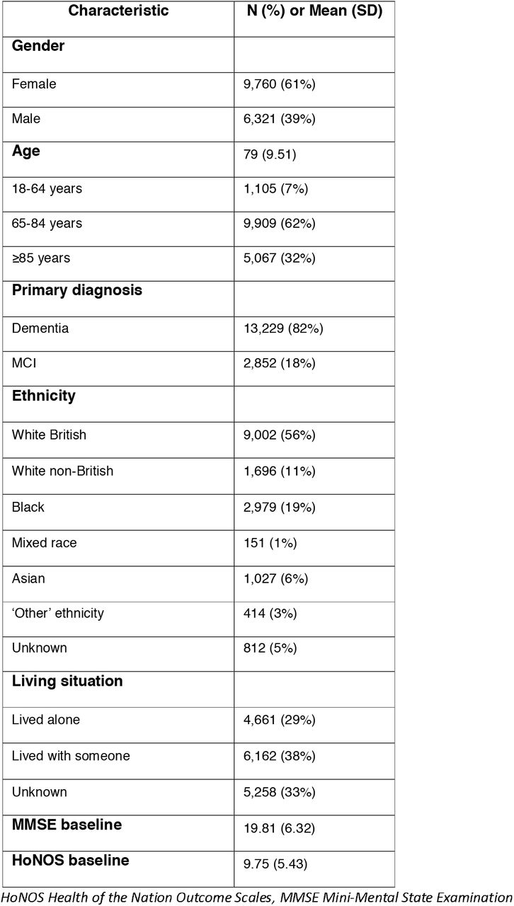 Cohort characteristics – table to be placed here
