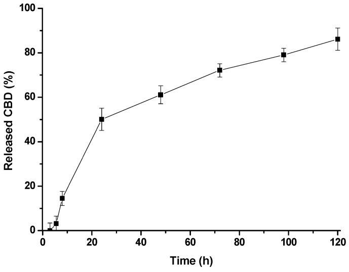 Release profile of CBD from CBD/PMs.