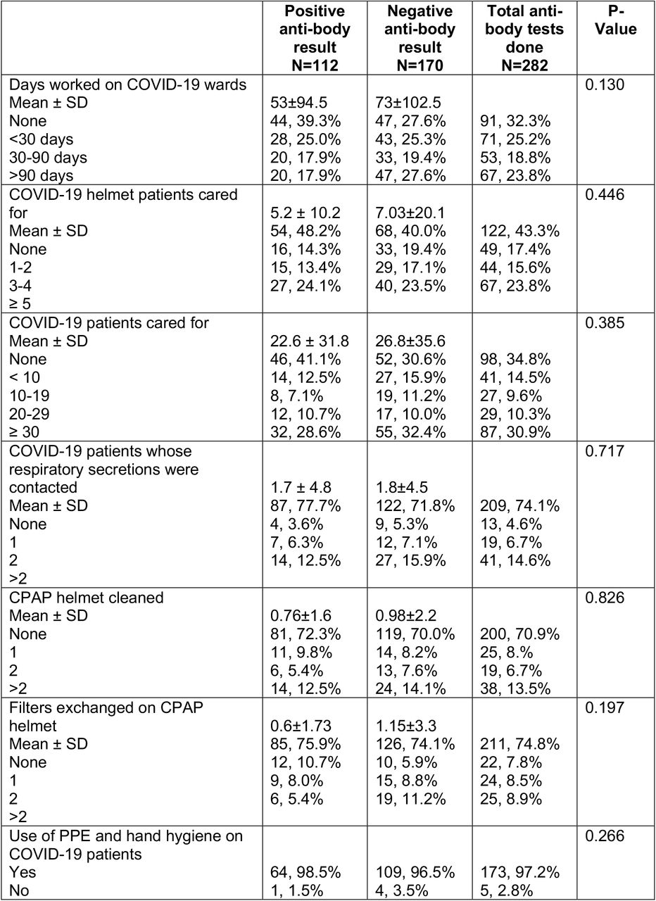 Work characteristics of the sample of healthcare workers associated with and without seropositivity for SARS-CoV-2.