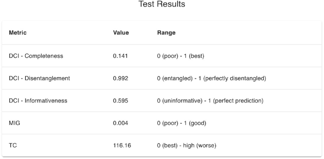 Disentanglement performance report on an augmented ECG-unimodal representations (with AFib labels) for estimating AFib.