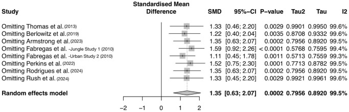 A forest plot showing the drug use reduction effect sizes with omitted studies. Omitting Perkins et al. (2022) affects pooled effect sizes.