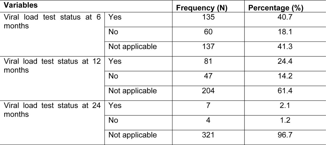 Frequency distribution viral load test status at 6, 12 and 24 months (N=332).