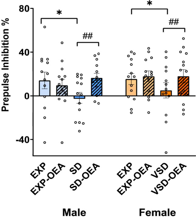 Effects of SD, VSD, and OEA treatment on prepulse inhibition. Data are presented as mean values (± SEM). *p < 0.05, significant difference of SD mice with respect to EXP mice (both male and female); ##p < 0.01, significant difference of SD-OEA group with respect to SD group (both male and female)