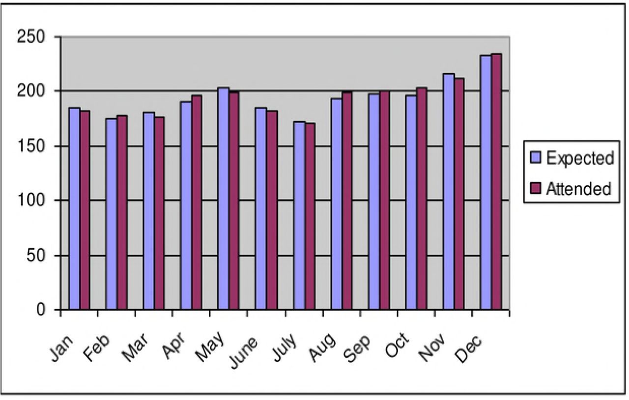 Number of patients attending at the Mobile Antiretrovial therapy program, southwastern Uganda, January - December 2010