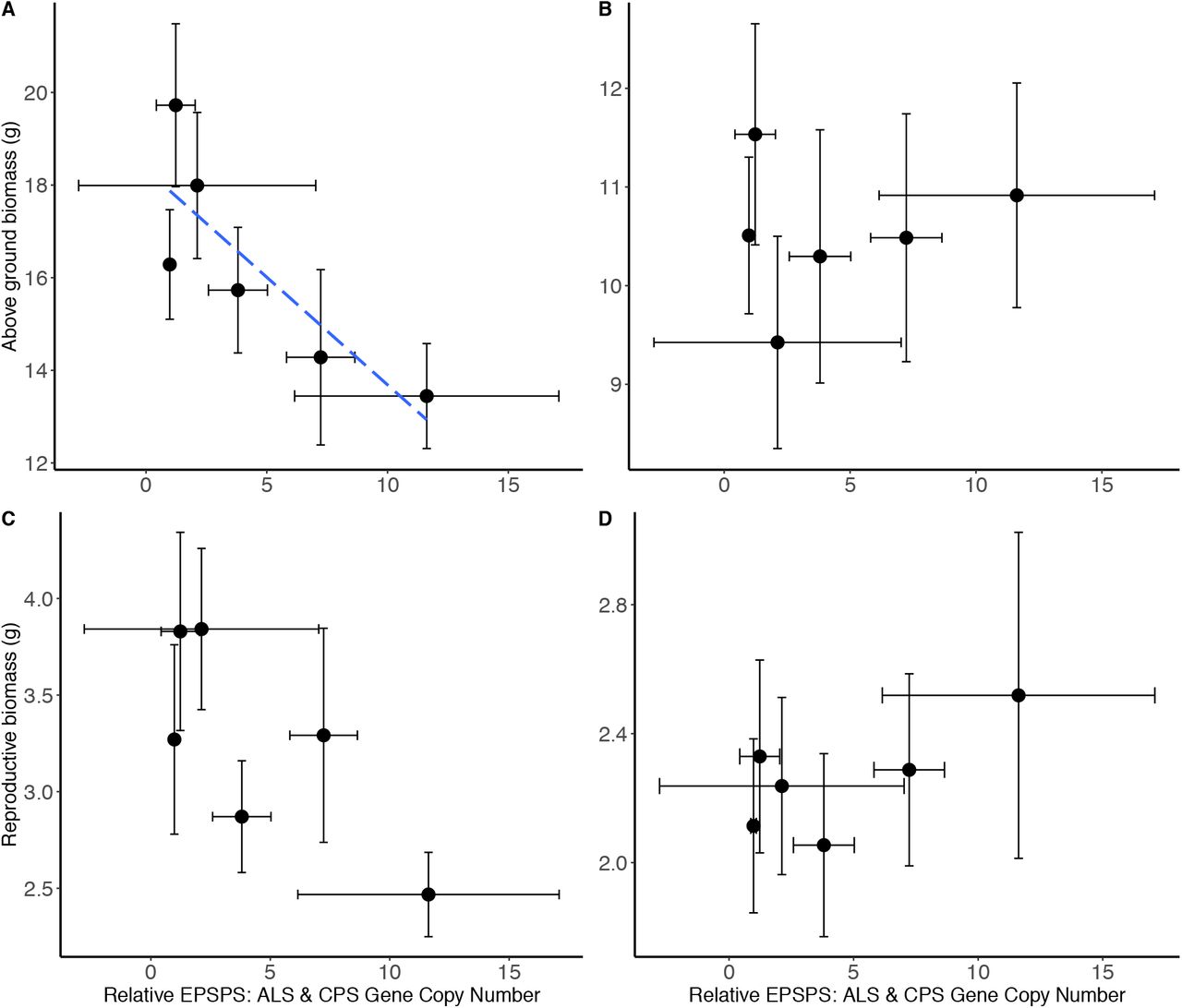 Biomass of common waterhemp seed families grown in neighbourhood design experiment.The relationship between Amaranthus tuberculatus seed family average above ground biomass (A & B) and reproductive biomass (C & D) compared to the average 5-enolpyruvylshikimate-3-phosphate synthase (EPSPS) gene copy number relative to carbamoyl phosphate synthetase (CPS) & acetolactate synthase (ALS) reference genes. A & C represent A. tuberculatus plant measures when grown under intra-phenotypic competition. the resistance level B & D represent A. tuberculatus measures when plants are grown in interspecific competition with maize. Error bars are standard errors of the mean.