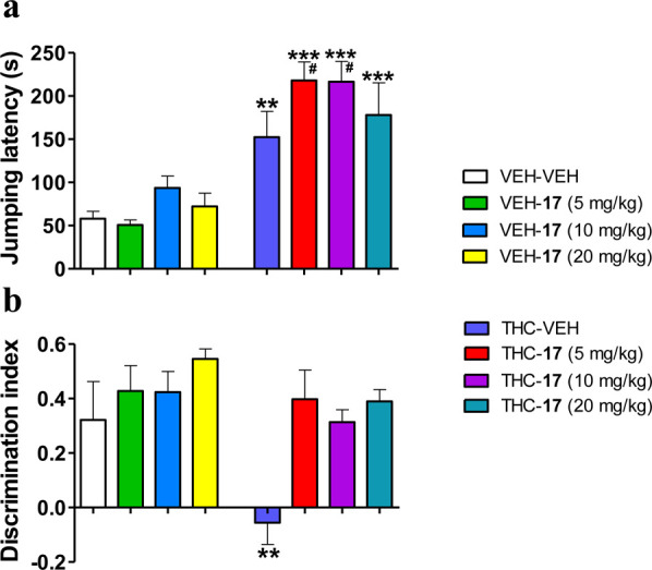 Prevention of THC-induced amnesic effects by peptide 17 administered orally, while maintaining THC analgesic responses. (a) Analgesic effects of THC (10 mg/kg, IP) revealed in the mouse hot-plate test were preserved after pretreatment with 17 (5, 10, and 20 mg/kg, OR). (b) Amnesic effects of THC (3 mg/kg, IP) observed in the mouse novel object recognition test were abrogated by pretreatment with 17 (5, 10, and 20 mg/kg, OR). Data are presented as mean ± SEM (n = 5–8). **p < 0.01, ***p < 0.001 vs vehicle + vehicle. #p < 0.05 vs vehicle + THC (Fisher LSD test).