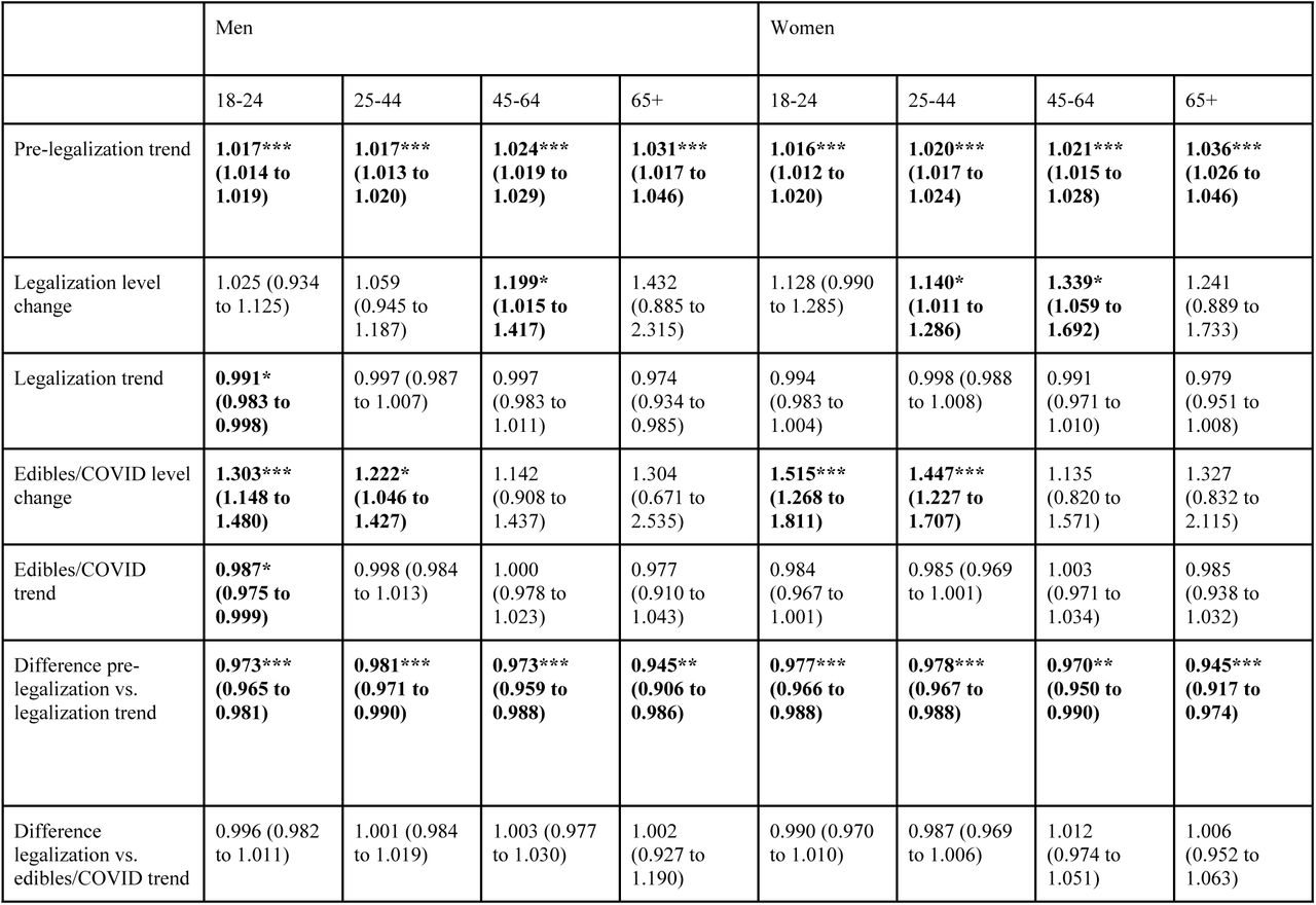 Associations between cannabis policies and ED visits in all of Ontario using negative binomial regression with censored months in the early stages of COVID-19 pandemic