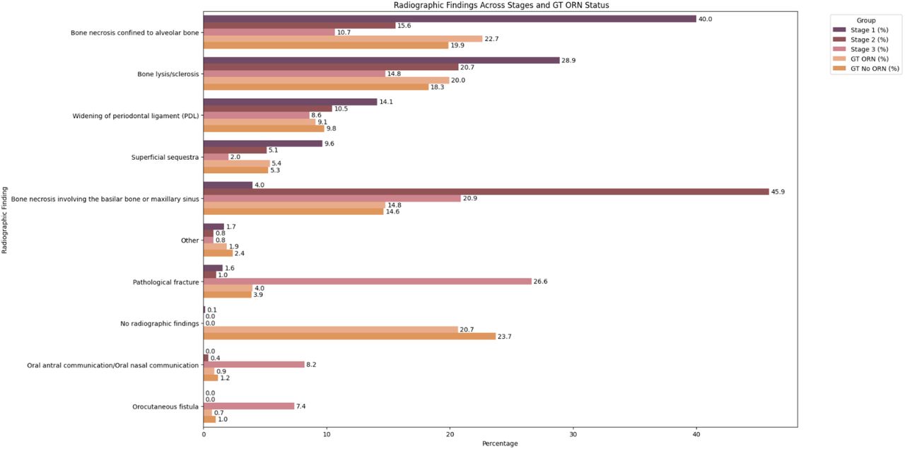 Distribution of radiographic features selected by ORNJ stage as determined by survey participants using CT and OPG images.