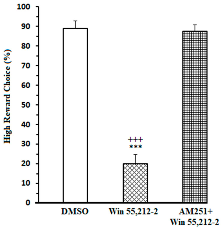 Microinjection of an effective dose of CB1R agonist (Win55, 212-2; 2, 50 µM) into the NAc core decreased the high remuneration choice percentage. Administration of an effective dose of CB1R antagonist (AM251, 45 µM) before microinjection of agonist (50 µM) prevented the agonist efficacy. Data are shown as mean ± SEM for eight rats. *** p < 0.001 different from the control group. +++ p < 0.001 different from the CB1 receptor antagonist + agonist group.