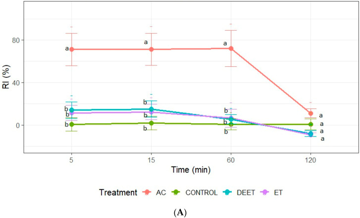 Repellence index (RI) of C. sativa extracts (AC: acetone extract; ET: ethanol extract), control (acetone or ethanol), and positive control (DEET) at 25 µg/cm2 (A); and (B) 50 µg/cm2 against fifth-instar nymphs of T. infestans. Bars express 95% confidence intervals. Different letters indicate statistically significant differences (p < 0.05; non-overlapping 95% confidence intervals).