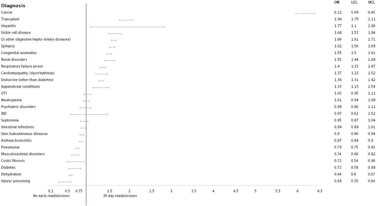 Forrest plot analysis of pertinent diagnosis associated with 30 days readmission: Age group 1-4 years;