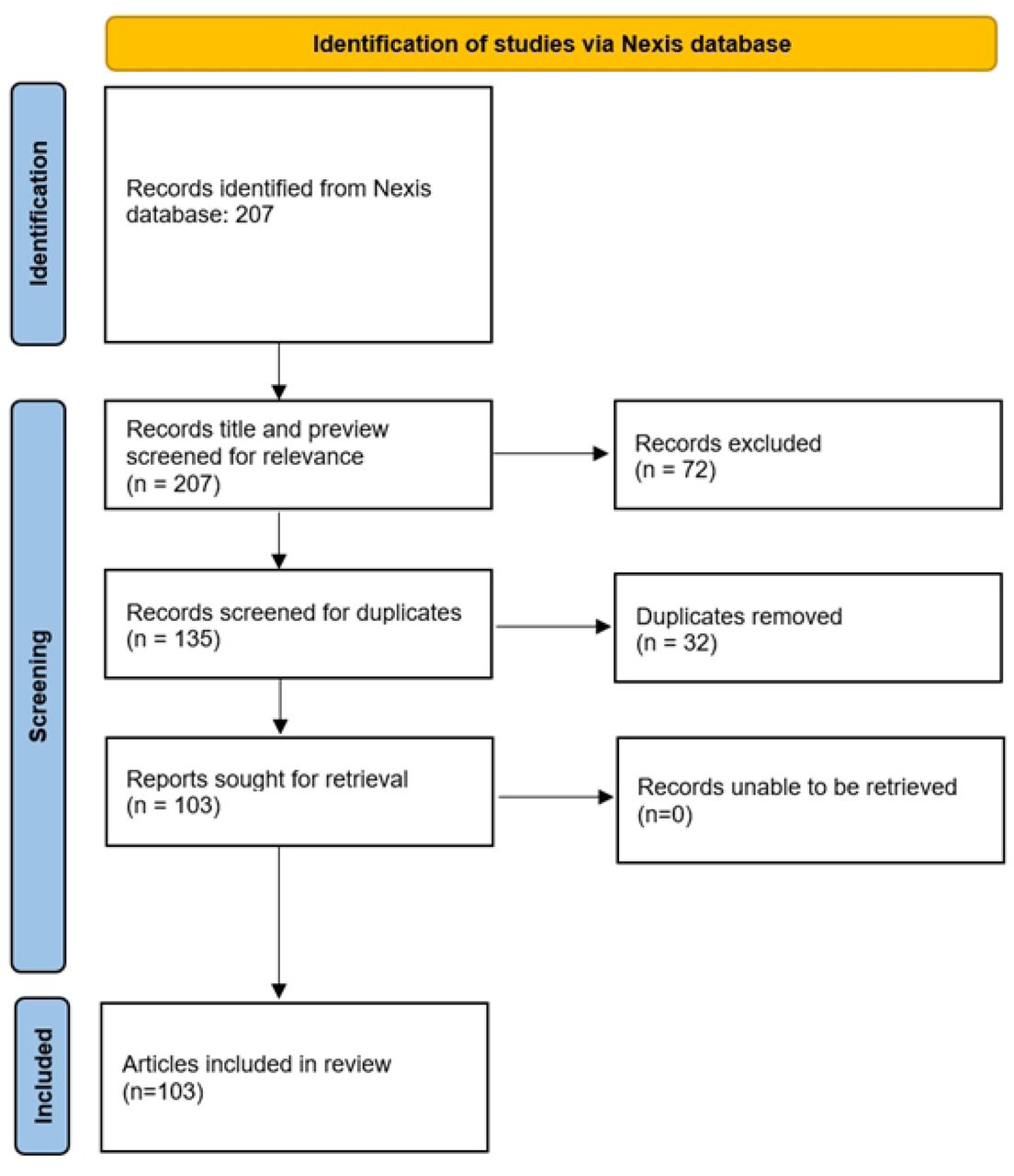 Adapted PRISMA diagram of media articles identified for inclusion.