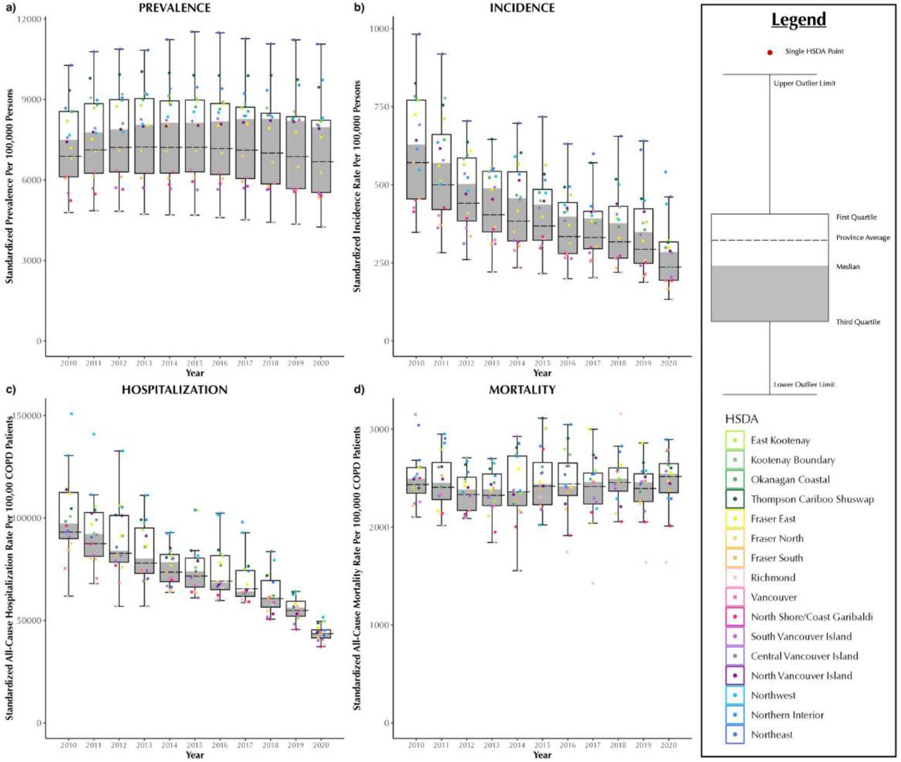 Annual sex and age standardized chronic obstructive pulmonary disease prevalence (a), incidence (b), All-cause Hospitalization (c), and All-Cause Mortality (d) rates in British Columbia, Canada, from 2001 to 2020, stratified by Health Service Delivery Areas (HSDAs)Abbreviations: COPD: chronic obstructive pulmonary disease; Q1: quartile 1; Q3: quartile 3 Note: Each dot represents a region (HSDA). The horizontal line cutting through the plot is the overall provincial average. The median is the line separating the upper (white) and lower (dark grey) boxes.