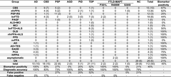 CSF MTBR-tau282/t-tau biomarker positivity based on clinical syndromes in pathologically-confirmed cohort