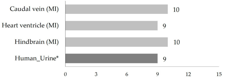 Total number of detected 4F-MDMB-BINACA metabolites following administration of the SC into ZF larvae through different microinjection routes. All results from ZF larvae in this study are represented as the mean value of peak numbers from triplicates of 30 pooled larvae. * Human urine data represent published integrated data of metabolites that were detected at least twice in all studied urine samples [27,32,34,35]. (MI: microinjection).