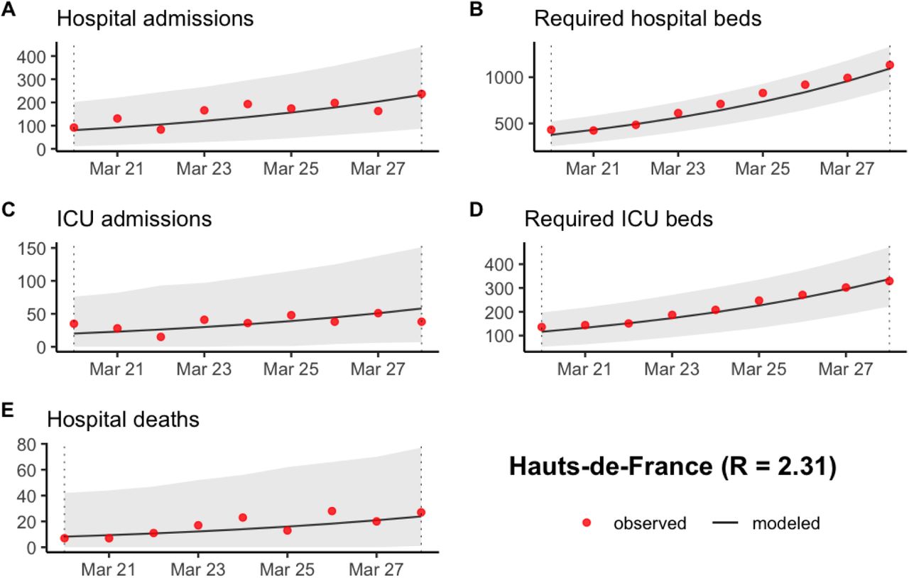 Prediction of (A) the number of new hospitalizations, (B) the number of required hospitalization beds, (C) the number of new ICU admissions, (D) the number of required ICU beds and (E) the number of new hospital deaths in Hauts-de-France between March 20 and March 28 2020. The grey ribbon represents the 95% prediction interval.
