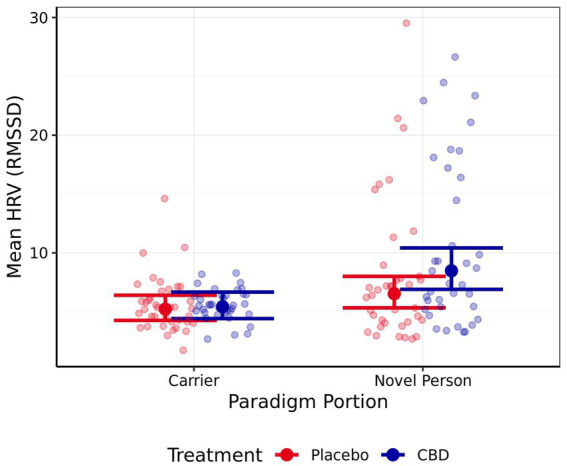 Mean estimate heart rate variability (HRV) for both the CBD and Placebo treatments during the “carrier travel” (carrier) portion and the “novel person in an unfamiliar test environment” (novel person) portion of the stress paradigm (back transformed). Error bars represent 95% confidence intervals (FWE-adjusted). Number of observations = 150.