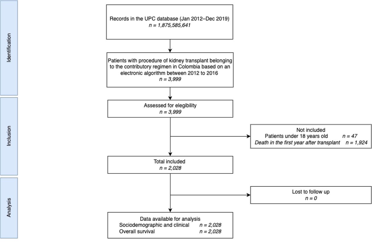 STROBE flow chart.UPC: Base for the Study of Capitation Unit Sufficiency Database.