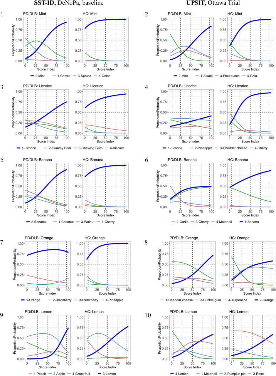 Influence of distractors in multiple-choice smell tests for five shared scents selected.Panels with odd numbers show the Item Characteristic Curves (ICCs) of five SST-ID scents: mint, licorice, banana, orange, and lemon. Panels with even numbers show ICCs of the corresponding UPSIT scents. In each figure, panels on the left show data for PD/DLB patients, panels on the right for healthy controls. The x-axis reveals transformed score indices (percentage rank of the respective scores) within the corresponding group. The y-axis shows the probability of choosing each option at a particular score index. The correct option of each item is highlighted using thicker, blue curves. Numbers in the color legends represent option indices. The horizontal dashed lines represent 50% probability. The vertical dashed lines represent five quantiles (5%, 25%, 50%, 75%, and 95%).