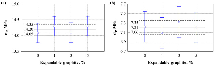 The influence of expandable graphite on the strength and water-absorption characteristics of engineered wood composite: (a) bending strength; (b) tensile strength; (c) compressive stress; (d) swelling; (e) water absorption.