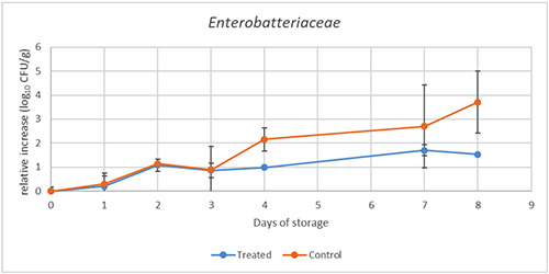 Enumeration of enterobacteriaceae in minced meat with extract (treated) and without (control) during storage at 4°C for 8 days.