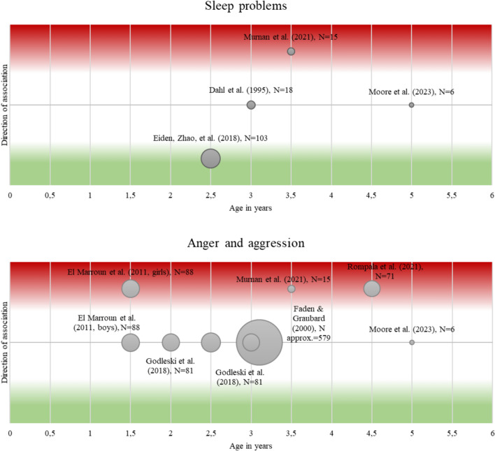 Comparison of studies with associations between PCE and several regulatory problems. Notes: Studies with excessive crying or eating problems as outcome are not presented given that either no or only one study was identified. X-axis = age of children during assessment. Y-axis = direction of association, with green indicating that PCE is associated with less regulatory problems and red indicating that PCE is associated with more regulatory problems. Notably, only the direction of the association is presented, not the size of the association. Circle size is equivalent to the included number of children with PCE, with larger circles for studies with more PCE children. 1 = PCE associated with more problems; − 1 = less problems; 0 = no association