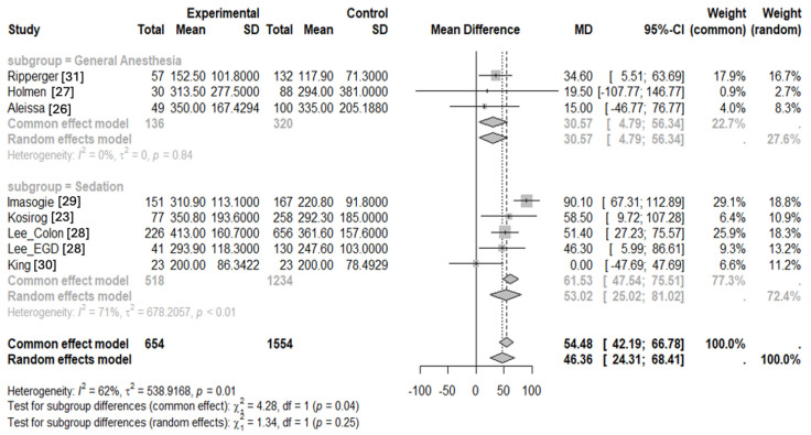 Sensitivity analysis showing the effect of cannabis use on propofol requirements intraoperatively during general anesthesia and sedation for endoscopic procedures separately (Flisberg et al.’s work is not included as this study investigated propofol required for laryngeal mask airway placement rather than sedation required for a procedure) [14,23,26,27,28,29,30,31].