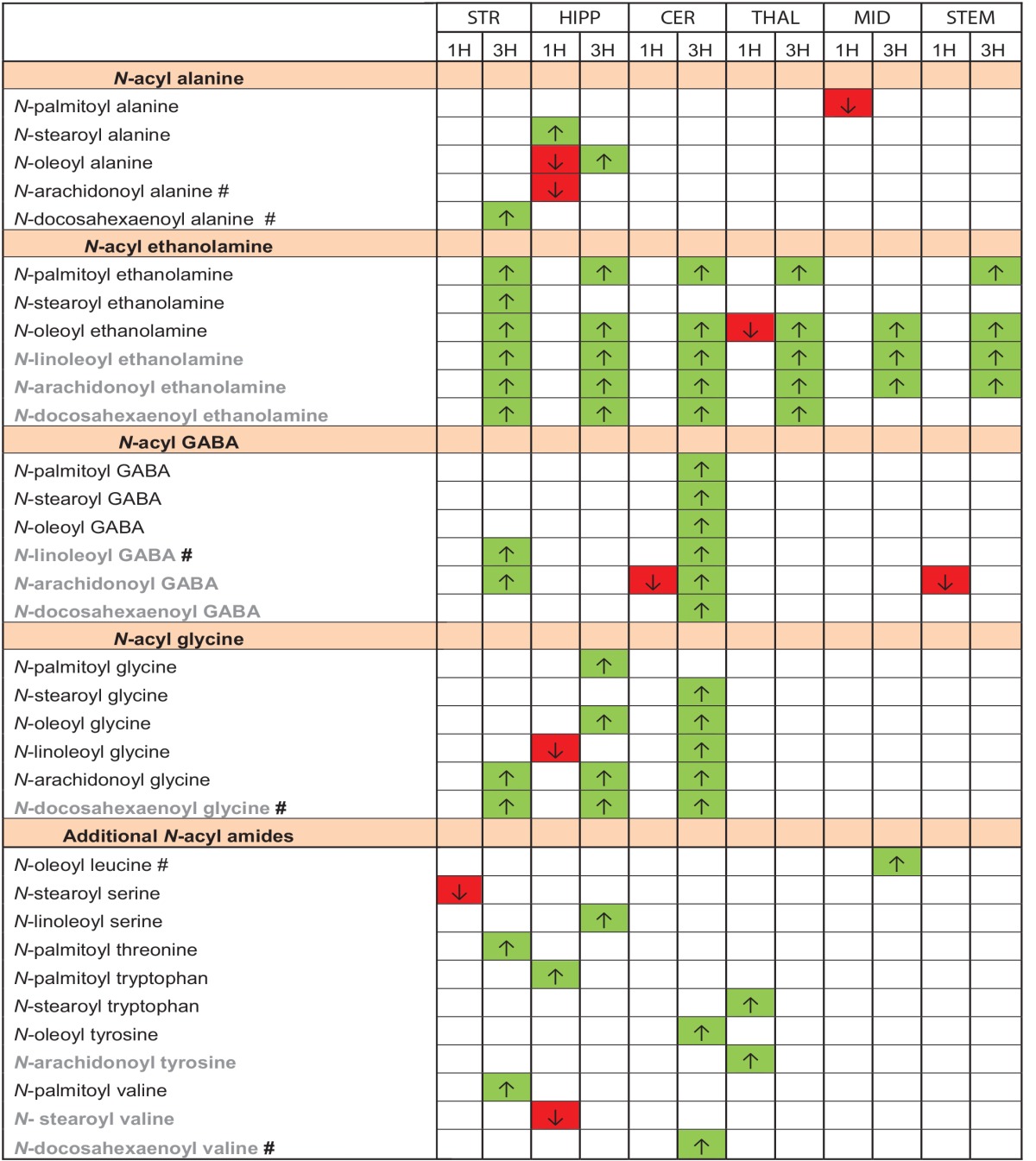 Effects on N-acyl amide lipidomics profile in 6 brain areas 1 and 3 h post carrageenan.