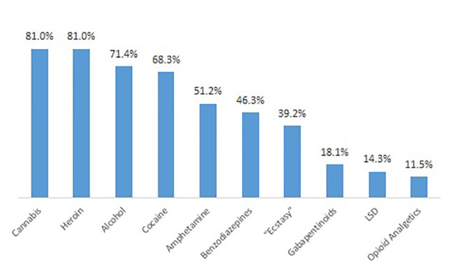 Top 10 of substances used regularly during lifetime.