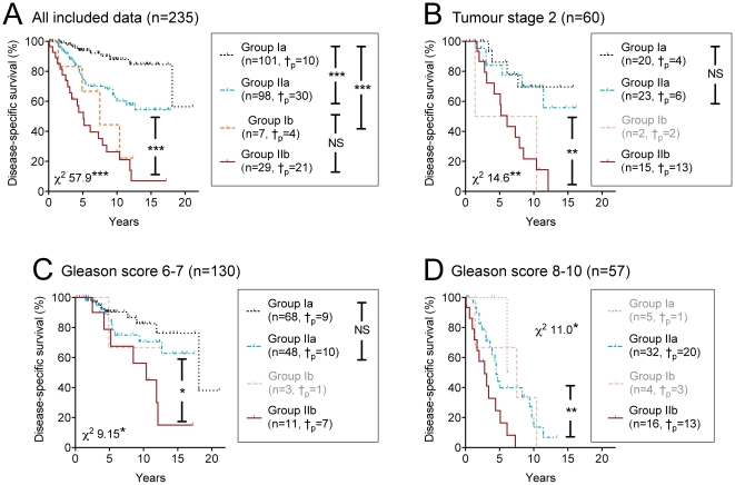 The influence of pEGFR-IR and CB1IR scores upon disease-specific survival of patients with prostate cancer.Panel A, all cases; B, cases with tumour stage 2; C, cases with Gleason scores of 6 or 7; D, cases with Gleason scores of 8–10. Scores are shown as CB1IR/pEGFR Group Ia (pEGFR-IR <3.2, CB1IR <2.3), Group IIa (pEGFR ≥3.2, CB1IR <2.3), Group Ib (pEGFR-IR <3.2, CB1IR ≥2.3) and Group IIb (pEGFR ≥3.2, CB1IR ≥2.3). †p refers to the number of cases who died as a result of the prostate cancer. The χ2 values shown in the panels are from the log rank (Cox-Mantel) test. Individual comparisons between two groups were also undertaken. The symbols given between the capped line in the figure itself indicate a comparison (log rank (Cox-Mantel) test) for Group IIa vs. Group IIb (i.e. between the blue and dark red survival curves), whilst the symbols between the capped lines in the legends indicate significance levels for the comparisons shown. When the group size was ≤5, the curves are shown in a lighter colour, and whilst the data were included in the total χ2 statistic (bottom left in Panels A–C, top right in Panel D), individual comparisoms were not undertaken. ***p<0.001, **p<0.01, *p<0.05, NSp>0.2. In no case were the median pEGFR-IR scores in the Groups IIa and IIb significantly different from each other (p>0.4, Mann-Whitney U-test).