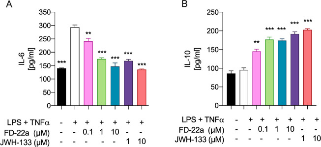 Release of inflammatory (IL-6) (A) and anti-inflammatory (IL-10) (B) interleukins induced by different concentrations of FD-22a. Data represent means ± S.E.M. from n = 3 independent experiments performed in duplicate. The selective CB2R agonist JWH133 was used as positive control. Statistical analysis was performed by ordinary one-way ANOVA followed by Tukey’s multiple comparison test. **p < 0.01 and ***p < 0.001 compared to cells treated with LPS and TNFα.