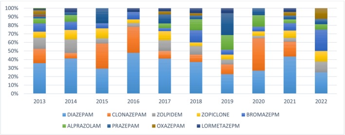Evolution of the benzodiazepines reporting during the study period (N = 445). All benzodiazepines with less than five reported cases during the study period were not included in the comparison table.