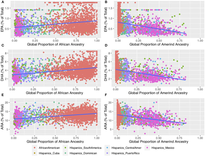 Impact of African and Amerind ancestry on n-6 and n-3 HUFA Biosynthesis. This plot shows HUFA levels for self-reported African American (n = 1,505) and Hispanic (n = 1,102) participants from MESA (69). Fatty acids were measured using the methods described in Cao et al. (70) and outliers were winsorized to the value of median +/– 3.5 * median absolute deviation (MAD) (39). Proportions of African and Amerind ancestry were estimated using ADMIXTURE (71) using selected Amerind (39) and all African reference samples from the 1,000 Genomes (72) and the HGDP6 (73, 74). (A,C,E) illustrate circulating phospholipid levels containing EPA, DHA, and ARA, respectively, as a function of African Ancestry. (B,D,F) illustrate circulating phospholipid levels containing EPA, DHA, and ARA, respectively, as a function of Amerind Ancestry. EPA, eicosapentaenoic acid; DHA, docosahexaenoic acid; ARA, arachidonic acid.