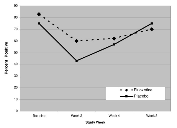 Percent of patients with positive drug tests who received fluoxetine or placebo for 8 weeks.