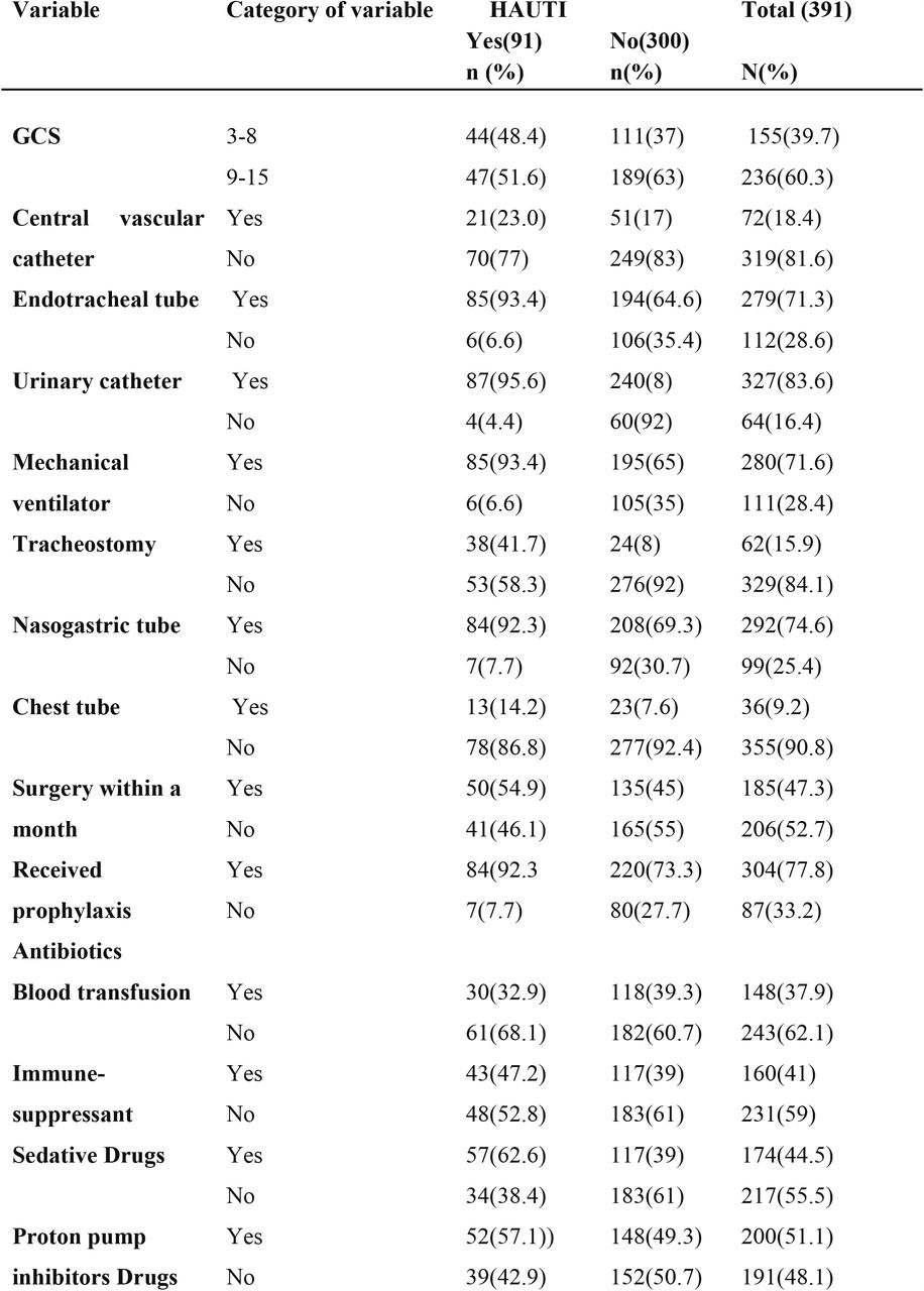 Clinical characteristics of the study participant at Addis Ababa Public Governmental Hospitals, Addis Ababa Ethiopia., 2020