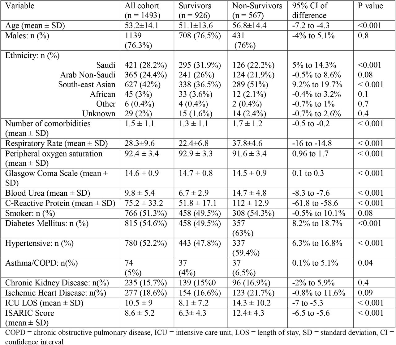 Demographic and clinical characteristics of the cohort, and comparison between survivors and non-survivors: