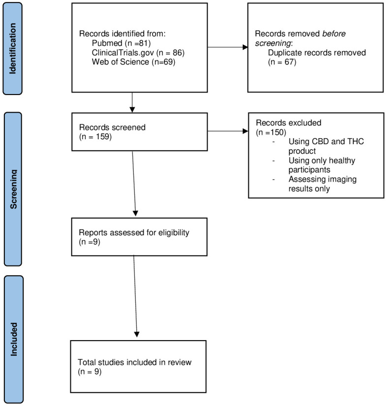 PRISMA flow diagram.