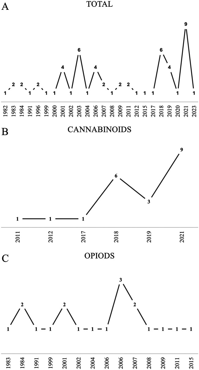 Timetables of reported cases. Panel A: total cases per year with peaks in 2003, 2018 and 2021. Panel B: cannabinoid-related cases Increasing from one in 2017 to nine in 2021. Panel C: Opioid-related cases over time.