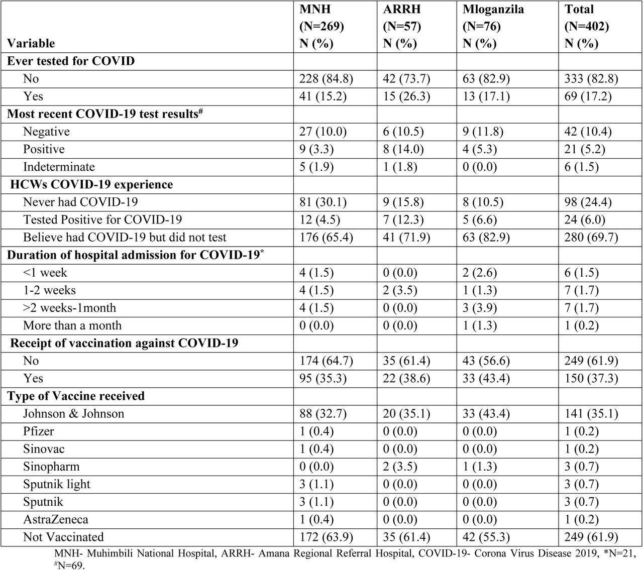 COVID-19 experience, testing, and vaccination among HCWs in Dar es Salaam (N=402)