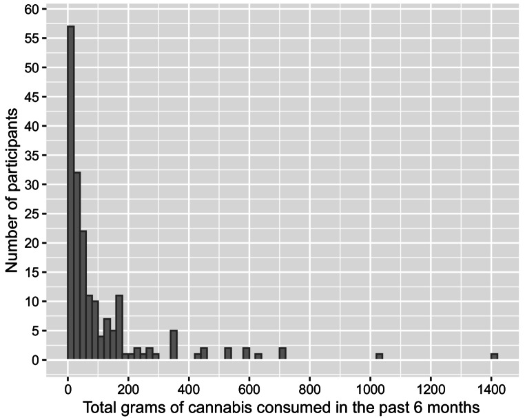 Distribution of estimated grams of cannabis consumed in the past 6 months for all cannabis-using participants (N = 191)