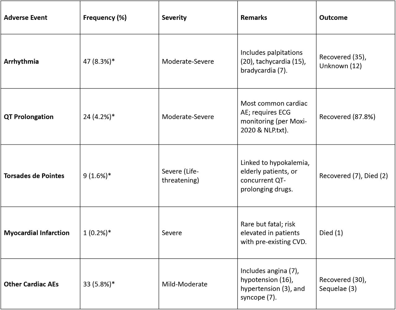 Adverse Events (AEs) Linked to Moxifloxacin